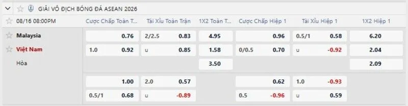 Tỷ lệ kèo Malaysia vs Việt Nam