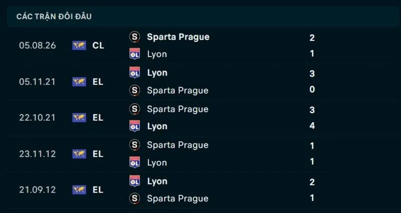 Kết quả đối đầu Lyon vs Sparta Prague