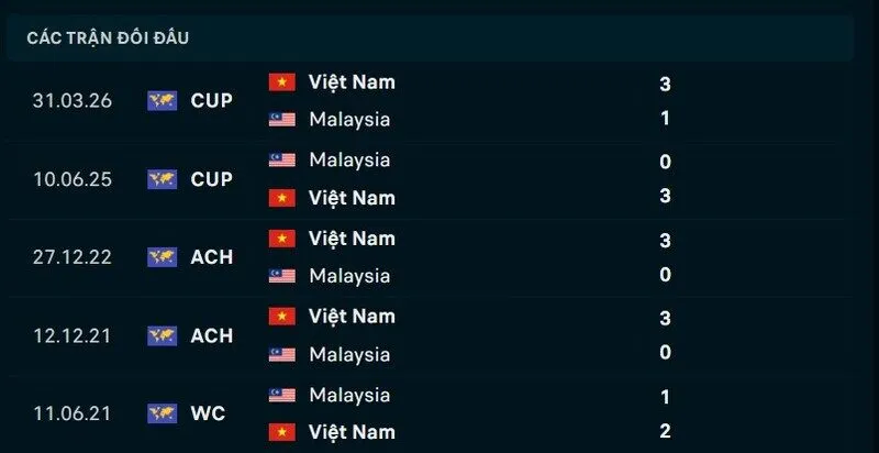 Kết quả đối đầu Malaysia vs Việt Nam