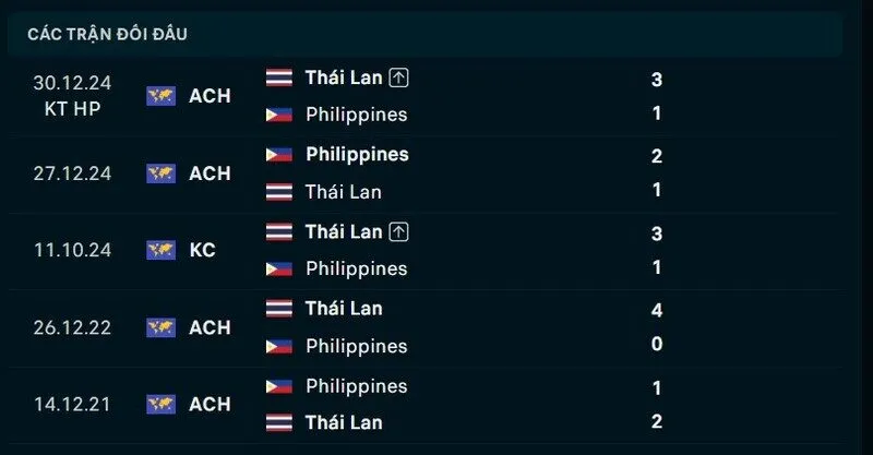 Kết quả đối đầu Philippines vs Thái Lan