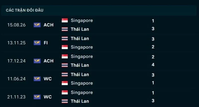 Kết quả đối đầu Thái Lan vs Singapore