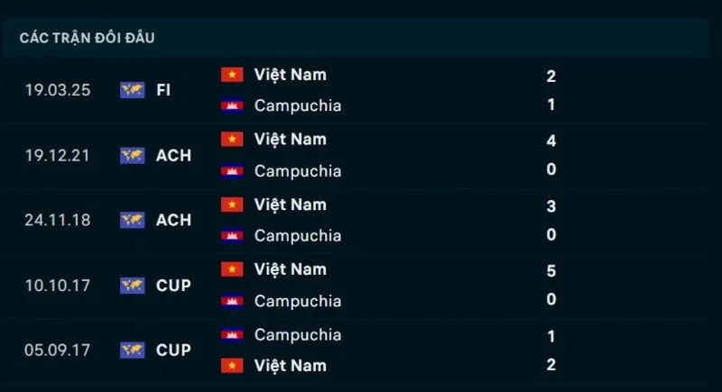 Kết quả đối đầu Việt Nam vs Campuchia