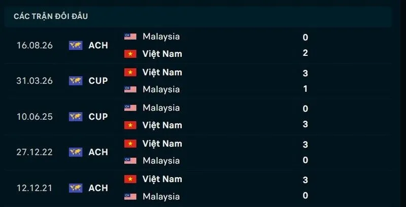 Kết quả đối đầu Việt Nam vs Malaysia